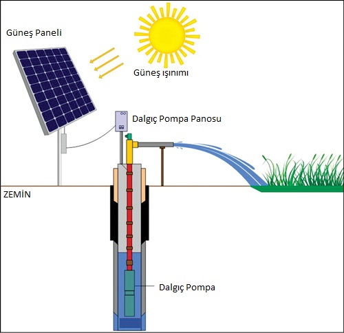 Solar Panel Tarımsal Sulama